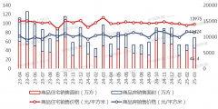 1-3月大沉庆房企TOP20发卖面积为150.57万